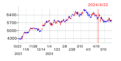 2024年4月22日 10:40前後のの株価チャート